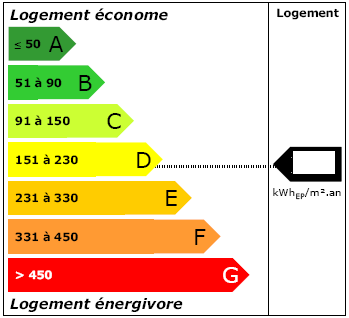 DPE : quelles évolutions ?	